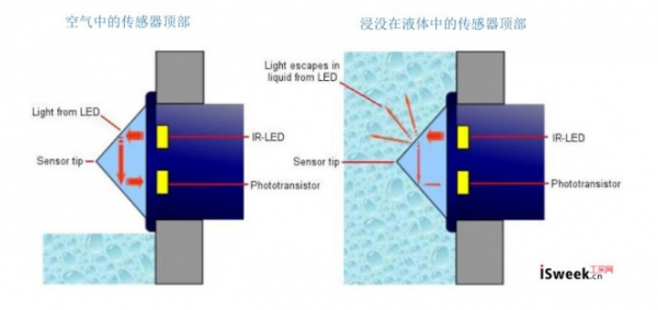 光电液位传感器对比浮子开关的5个优点