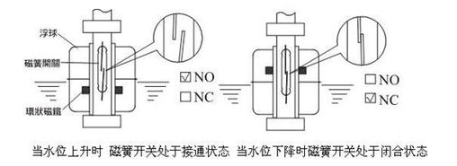 光电液位传感器对比浮子开关的5个优点
