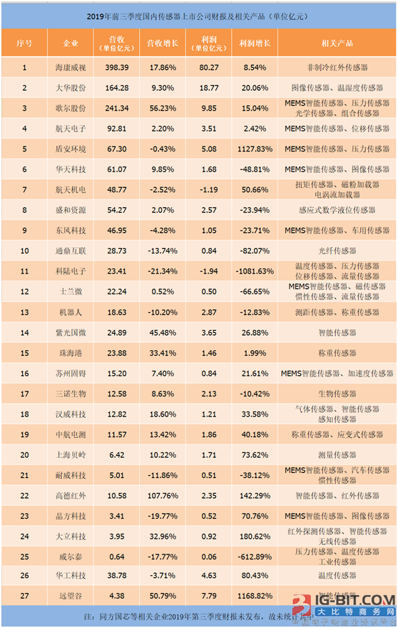 国内27家传感器上市公司2019年前三季度财报及分析