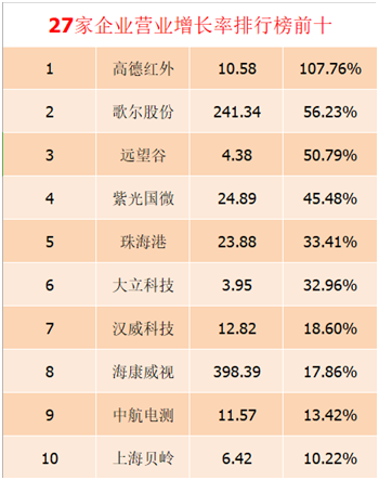 国内27家传感器上市公司2019年前三季度财报及分析